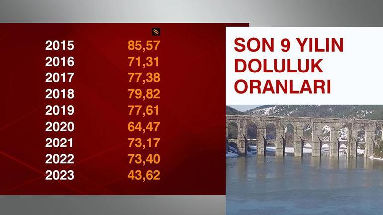 İstanbul’un barajları alarm veriyor Son 9 yılın en düşük seviyesi