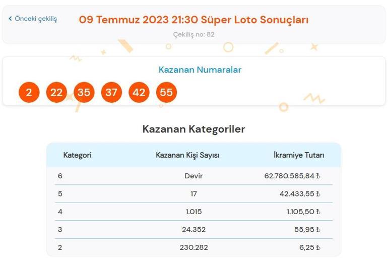 Son dakika: Süper Loto çekilişi sonuçları belli oldu 9 Temmuz 2023 Süper Loto bilet sorgulama ekranı