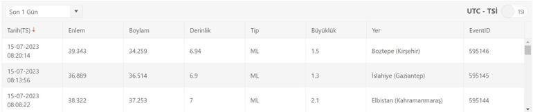 Deprem mi oldu, nerede 15 Temmuz 2023 AFAD, Kandilli Rasathanesi son depremler
