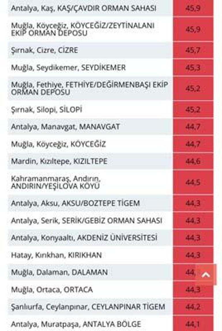 Antalya ile Muğla, 45,9 dereceyle Türkiyenin en sıcak yerleri