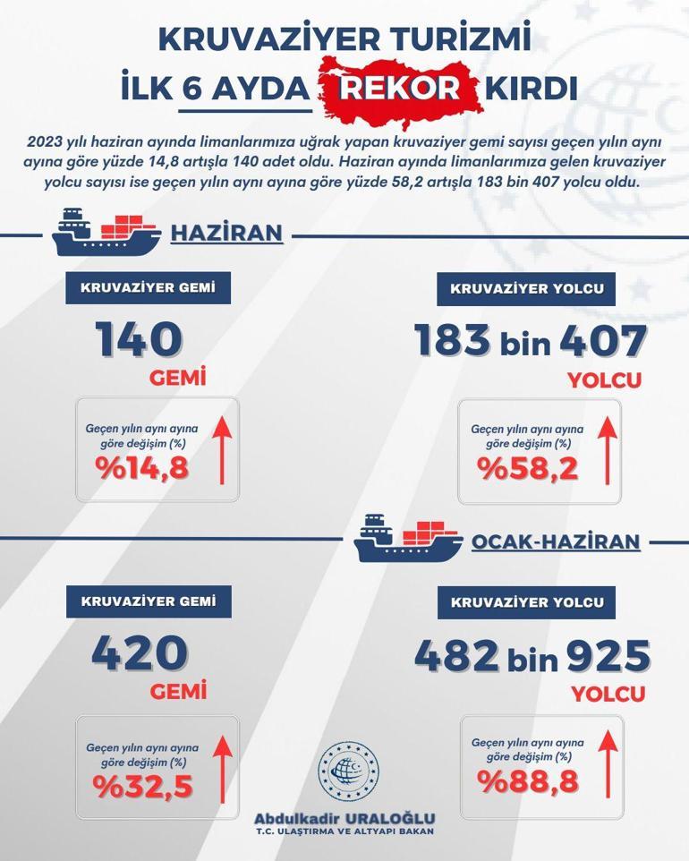 Türk limanlarında turistik gemi rekoru