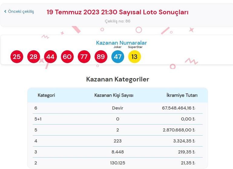 Son dakika: Çılgın Sayısal Loto çekilişi sonuçları belli oldu 19 Temmuz 2023 Sayısal Loto bilet sorgulama ekranı