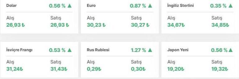 Dolar ne kadar, euro kaç TL Canlı döviz kurları 20 Temmuz 2023