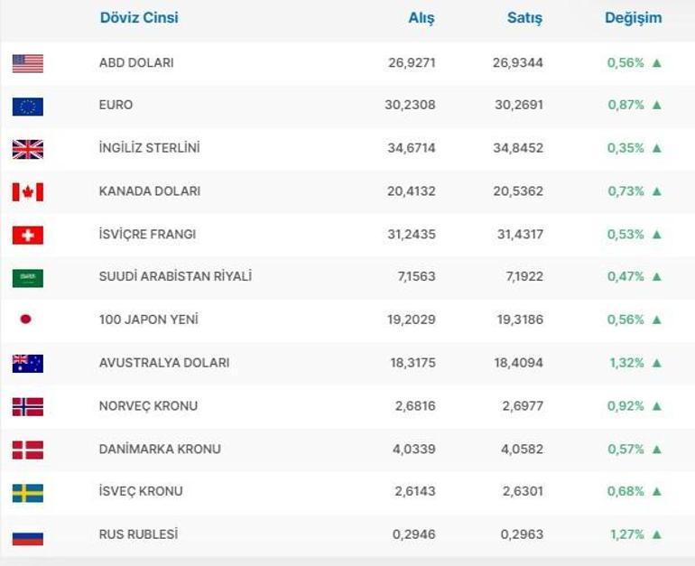 Dolar ne kadar, euro kaç TL Canlı döviz kurları 20 Temmuz 2023