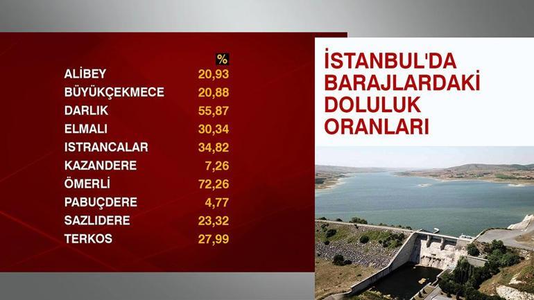 İstanbuldaki barajlarda su seviyesi günden güne azalıyor