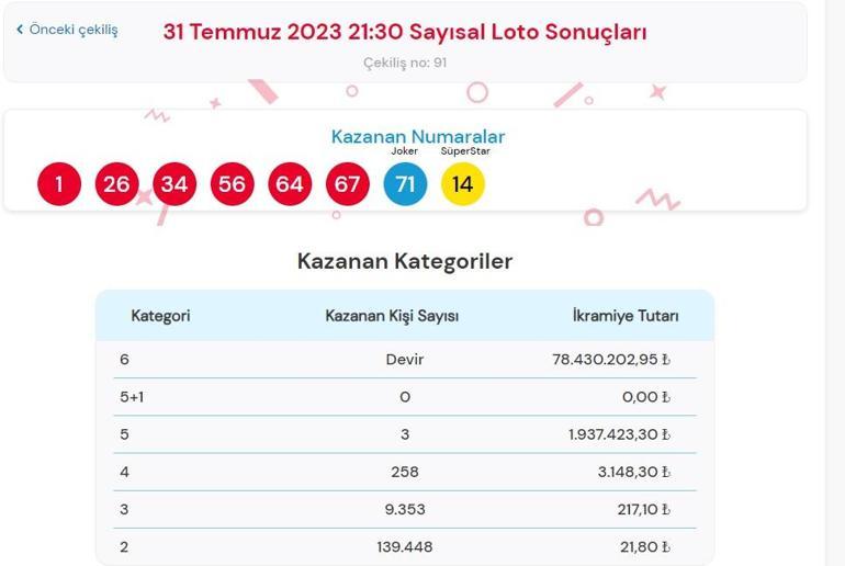Son dakika: Çılgın Sayısal Loto çekilişi sonuçları belli oldu 31 Temmuz 2023 Sayısal Loto bilet sorgulama ekranı