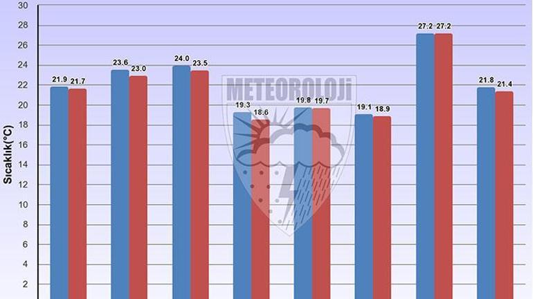 Maksimum sıcaklık 1.7 derece arttı; Cizrede 42.5 derece ölçüldü