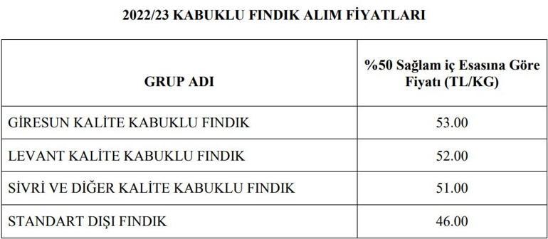 Fındık fiyatları 2023 açıklandı mı, ne zaman açıklanacak TMO fındık taban fiyatları 2023