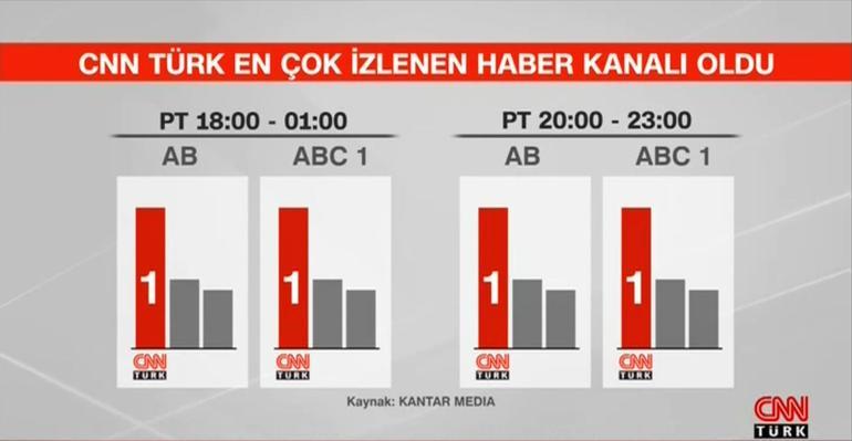 Türkiye temmuzda da CNN TÜRK izledi