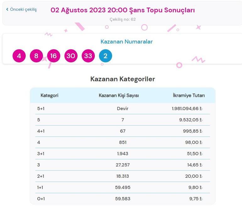 Son dakika: Şans Topu çekilişi sonuçları belli oldu 2 Ağustos 2023 Şans Topu bilet sorgulama ekranı