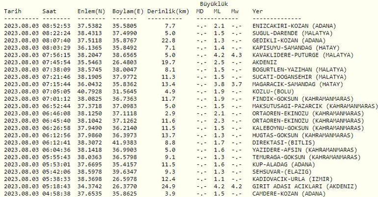 Hatayda bir deprem daha Deprem mi oldu Son dakika deprem haberleri 3 Ağustos 2023