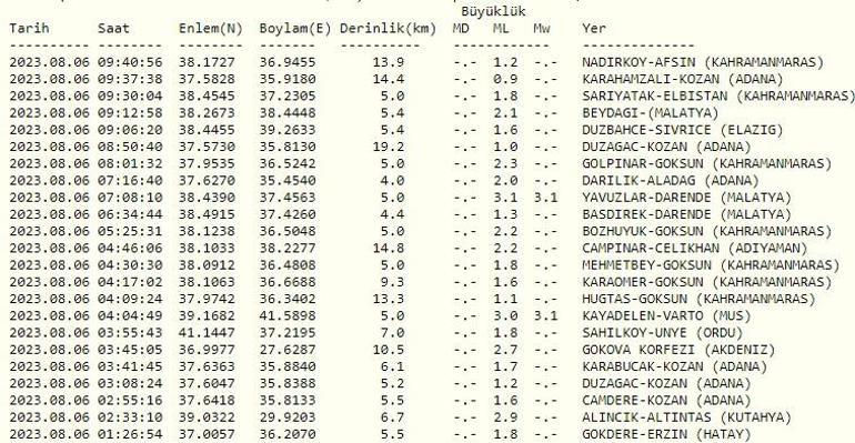 Son dakika deprem haberleri 6 Ağustos 2023 deprem mi oldu Kandilli ve AFAD son depremler