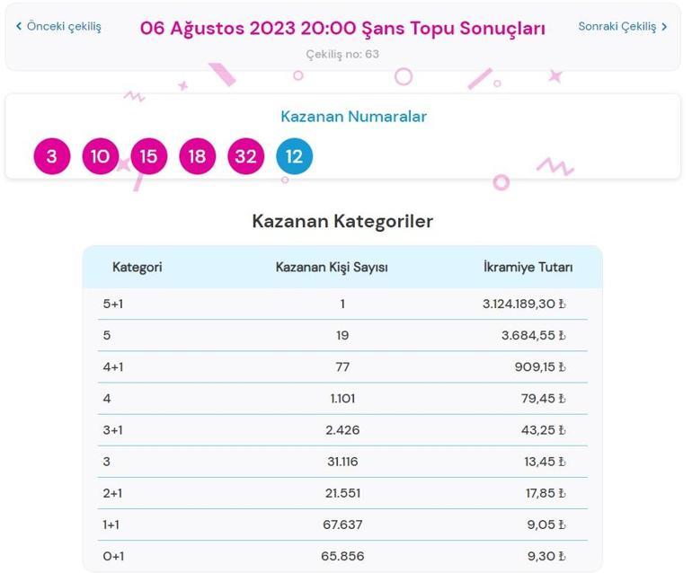 Son dakika: Şans Topu çekilişi sonuçları belli oldu 6 Ağustos 2023 Şans Topu bilet sorgulama ekranı