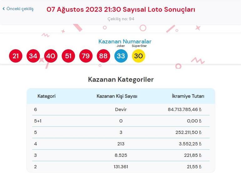 Son dakika: Çılgın Sayısal Loto çekilişi sonuçları belli oldu 7 Ağustos 2023 Sayısal Loto bilet sorgulama ekranı
