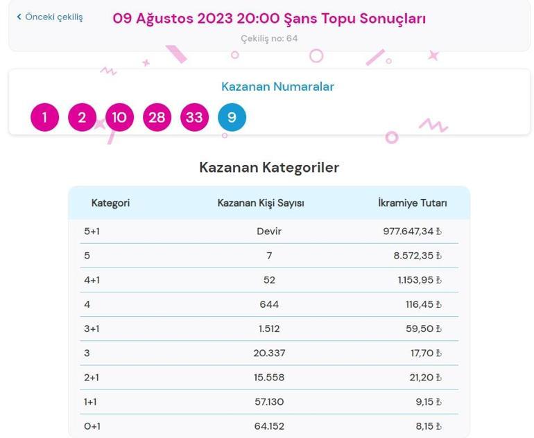 Son dakika: Şans Topu çekilişi sonuçları belli oldu 9 Ağustos 2023 Şans Topu bilet sorgulama ekranı