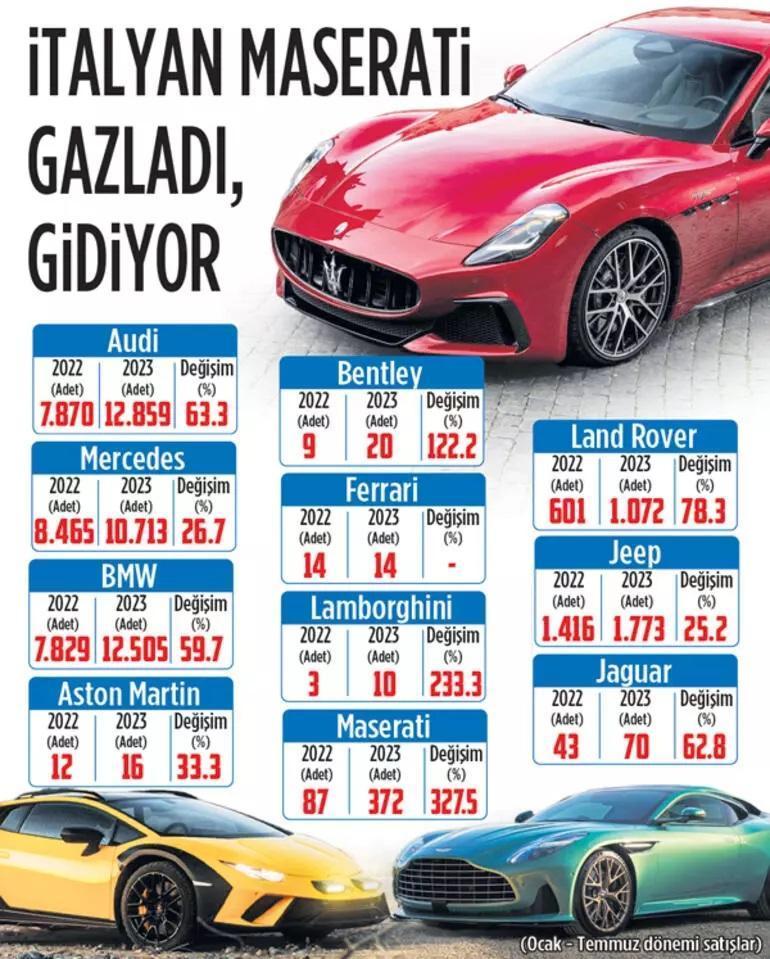 Süper lüks otomobil satışları katlandı
