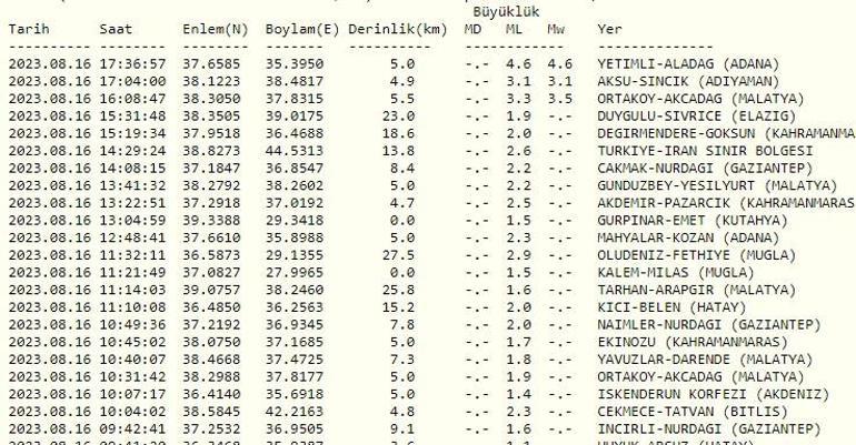 Malatya, Adana ve Adıyamanda deprem mi oldu Son dakika deprem haberleri 16 Ağustos 2023