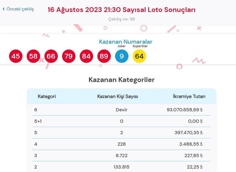 Son dakika: Çılgın Sayısal Loto çekilişi sonuçları belli oldu 16 Ağustos 2023 Sayısal Loto bilet sorgulama ekranı