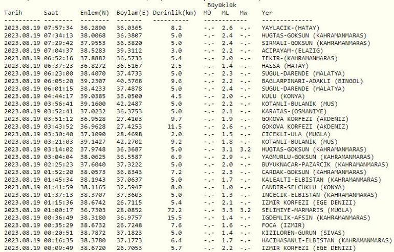 Deprem mi oldu Son dakika deprem haberleri 19 Ağustos 2023 Kandilli ve AFAD son depremler listesi