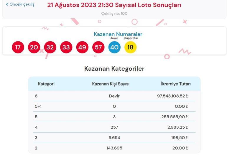 Son dakika: Çılgın Sayısal Loto çekilişi sonuçları belli oldu 21 Ağustos 2023 Sayısal Loto sonucu sorgulama ekranı