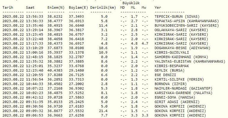 Kayseride deprem mi oldu Son dakika deprem haberleri 22 Ağustos 2023 Kandilli ve AFAD son depremler listesi