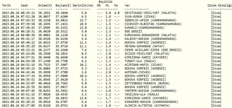 Malatyada deprem mi oldu Son dakika deprem haberleri 24 Ağustos 2023 Kandilli ve AFAD son depremler listesi