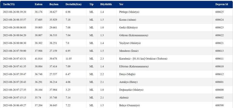 Deprem mi oldu Kandilli ve AFAD son depremler listesi 26 Ağustos 2023