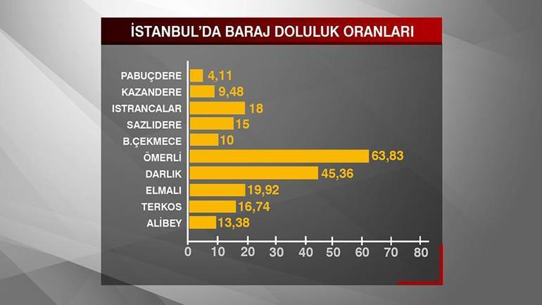 İstanbulda barajlar kritik seviyede