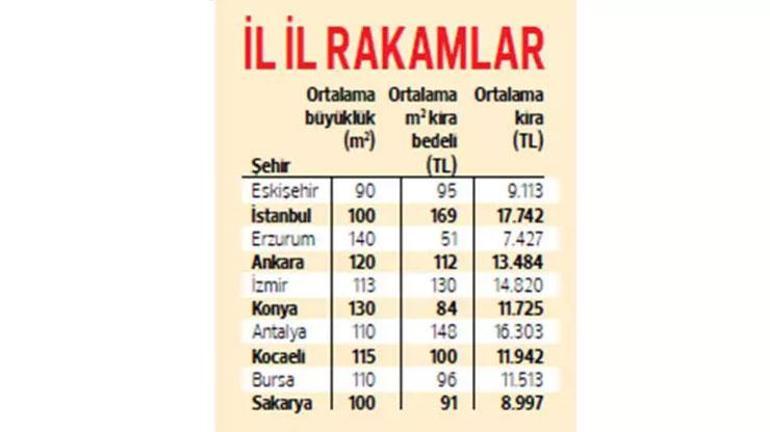 İşte 10 öğrenci şehrinde kiralar