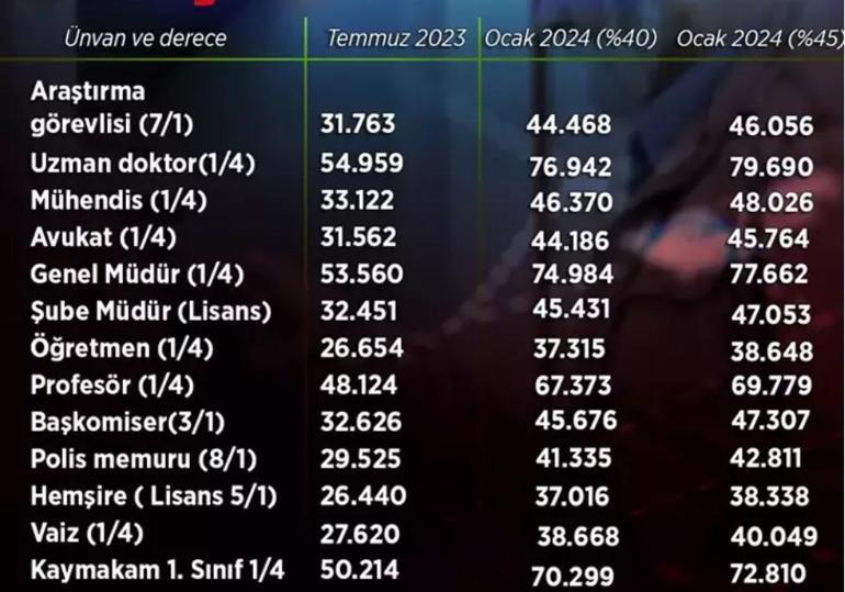 Toplu sözleşme oranlarına göre memur maaşları ne kadar olacak