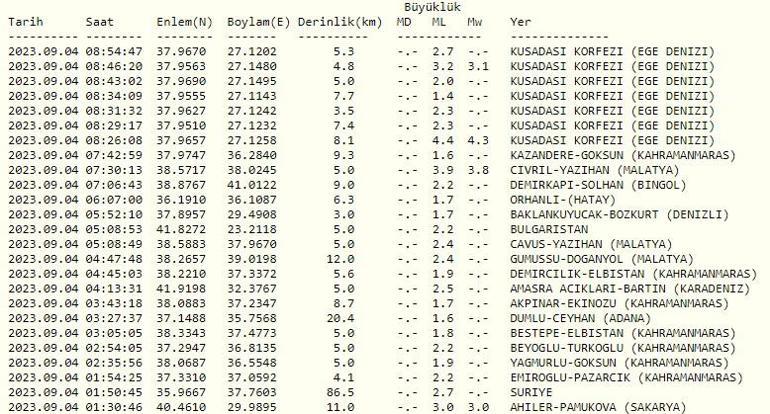 Deprem mi oldu Son dakika deprem haberleri 4 Eylül 2023 Kandilli ve AFAD son depremler listesi