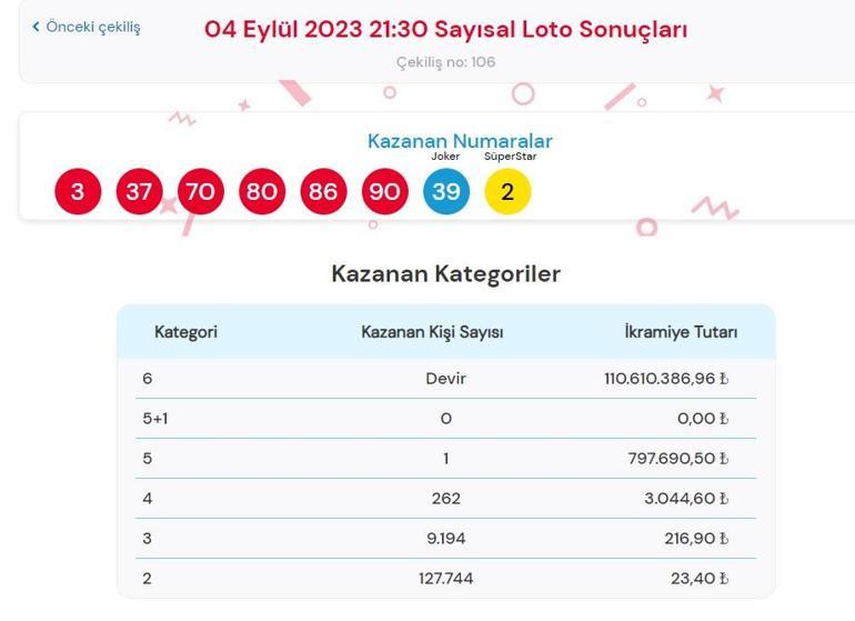 Son dakika: Çılgın Sayısal Loto çekilişi sonuçları belli oldu 4 Eylül 2023 Sayısal Loto bilet sorgulama ekranı