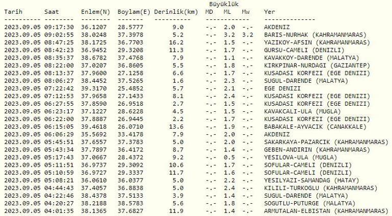 Deprem mi oldu Son dakika deprem haberleri 5 Eylül 2023 Kandilli ve AFAD son depremler listesi