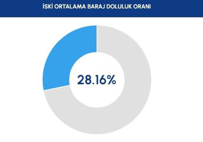 6 Eylül 2023 baraj doluluk oranları ne kadar, yüzde kaç İSKİ istanbul baraj doluluk oranları