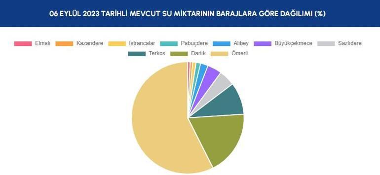 6 Eylül 2023 baraj doluluk oranları ne kadar, yüzde kaç İSKİ istanbul baraj doluluk oranları