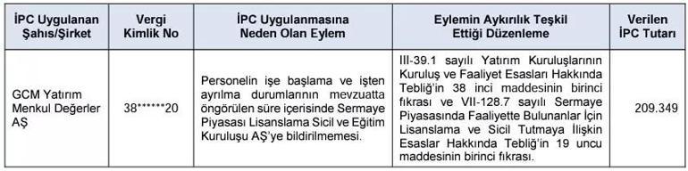 SPK ceza yağdırdı 14 kişi ve 2 şirkete 80 milyon lira