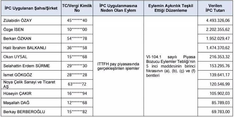 SPK ceza yağdırdı 14 kişi ve 2 şirkete 80 milyon lira