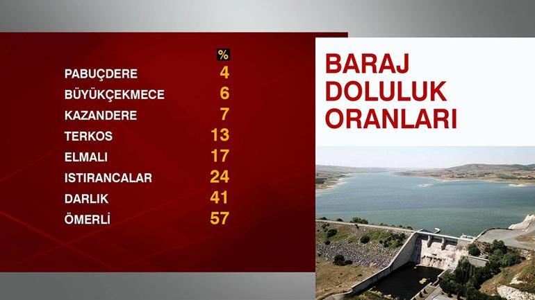 İstanbulun barajları kuruyor… Doluluk yüzde 26,57’ye geriledi