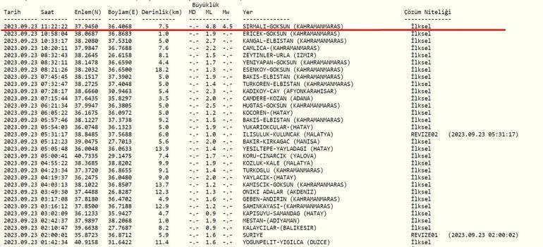 Kahramanmaraşta deprem mi oldu AFAD, Kandilli Rasathanesi son depremler 23 Eylül 2023