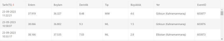 Kahramanmaraşta deprem mi oldu AFAD, Kandilli Rasathanesi son depremler 23 Eylül 2023