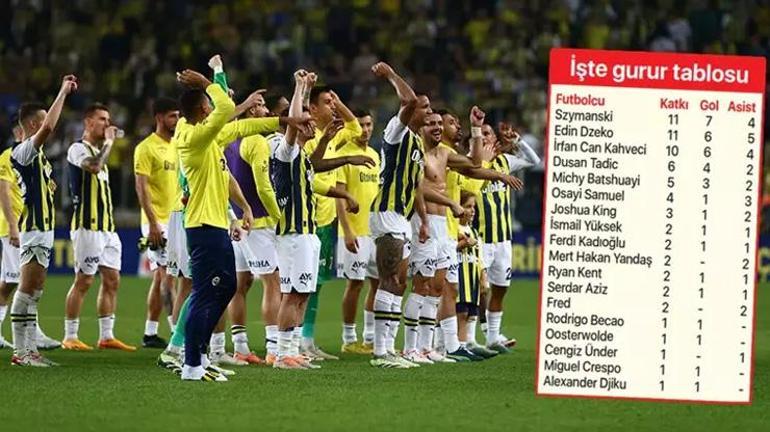 Fenerbahçede çarpıcı istatistik 18 oyuncudan skora katkı...