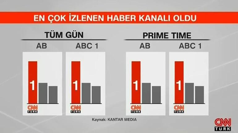 Türkiye eylül ayında yine CNN TÜRK izledi
