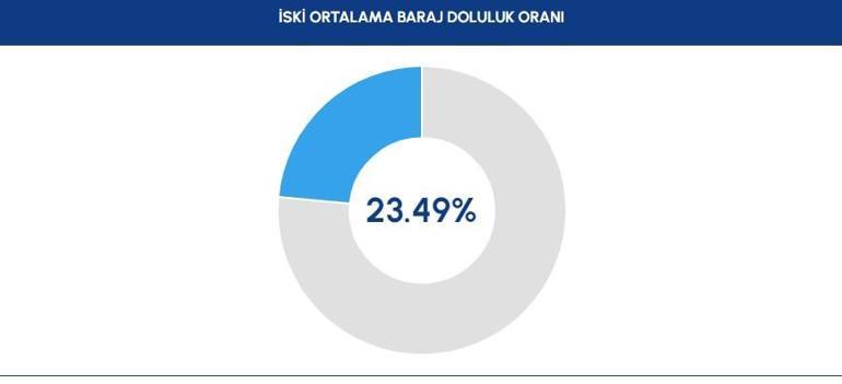 3 Ekim 2023 İSKİ İstanbul baraj doluluk oranları ne kadar, yüzde kaç