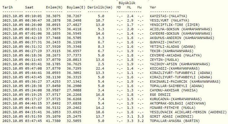 Son dakika deprem mi oldu 5 Ekim 2023 deprem haberleri...  İşte Kandilli ve AFAD son depremler