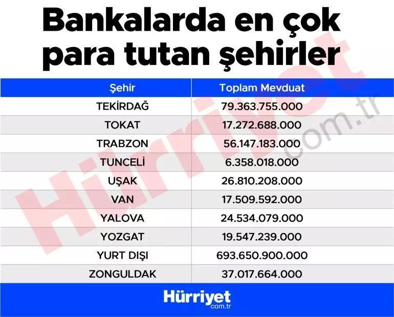 Türkiyenin en zengin şehirleri belli oldu Hangi iller öne çıktı İşte kuruşu kuruşuna veriler