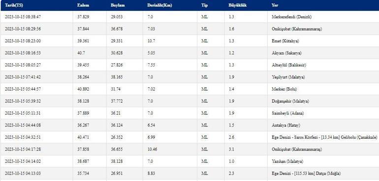 Bugün deprem mi oldu Son dakika deprem haberleri... 17 Ekim 2023 Kandilli, AFAD son depremler