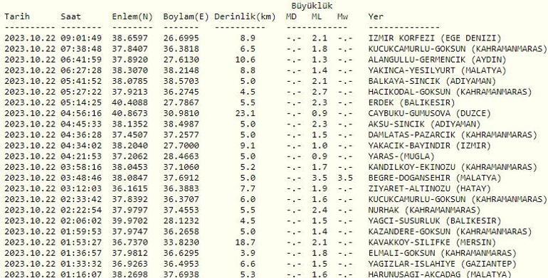 Az önce deprem mi oldu Son dakika deprem haberleri... 22 Ekim 2023 Kandilli, AFAD son depremler