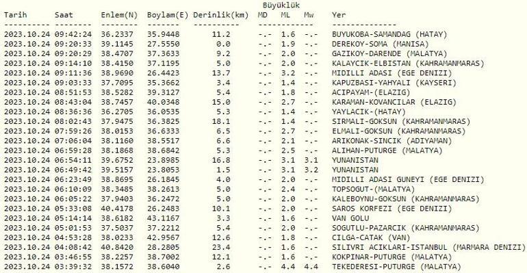 Deprem mi oldu 24 Ekim 2023 Kandilli ve AFAD son depremler listesi... Son dakika deprem haberleri