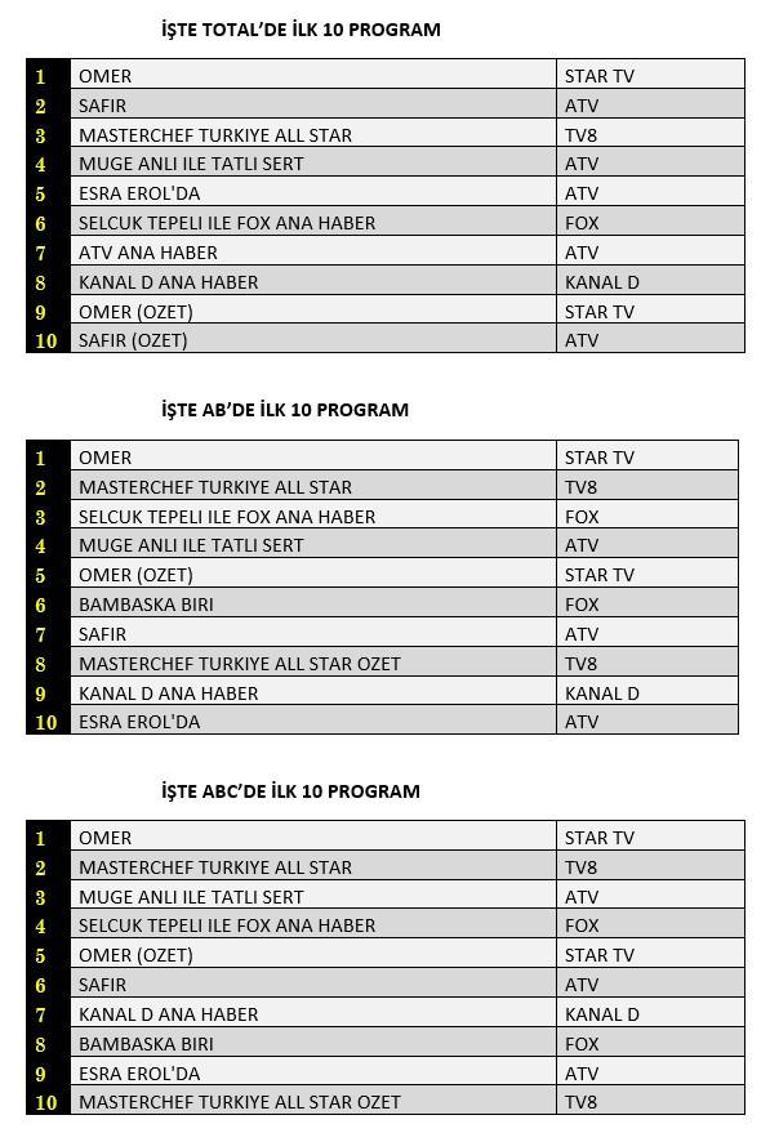 Reyting sonuçları 23 Ekim 2023 açıklandı Ömer, Safir, Bambaşka Biri reyting sonucu...