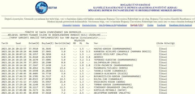 Son dakika: Şarköyde deprem mi oldu 26 Ekim en son depremler listesi Çanakkalede deprem Tekirdağda da hissedildi